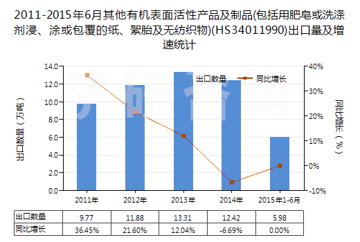 2011-2015年6月其他有機(jī)表面活性產(chǎn)品及制品(包括用肥皂或洗滌劑浸、涂或包覆的紙、絮胎及無紡織物)(HS34011990)出口量及增速統(tǒng)計(jì)